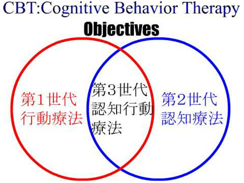 認知行動療法第3世代