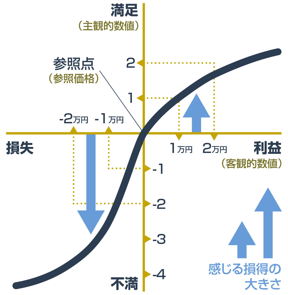 プロスペクト理論